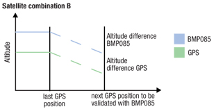 As altitude differences match, multipath GPS signals are suppressed Altitude differences match
